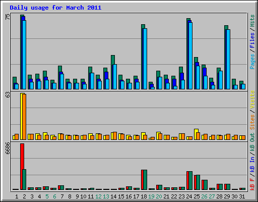 Daily usage for March 2011