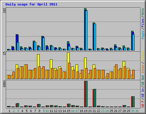 Daily usage for April 2011