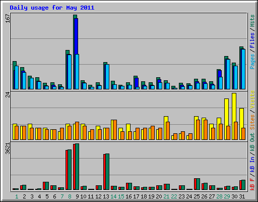 Daily usage for May 2011