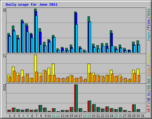 Daily usage for June 2011