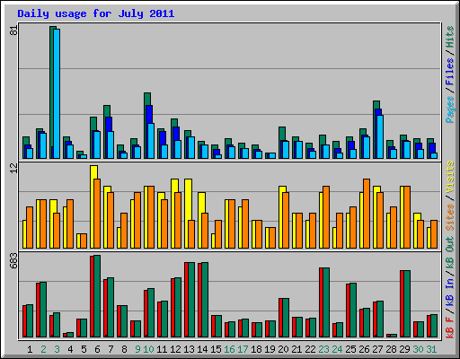 Daily usage for July 2011