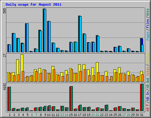 Daily usage for August 2011