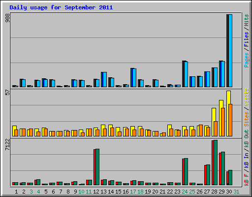 Daily usage for September 2011