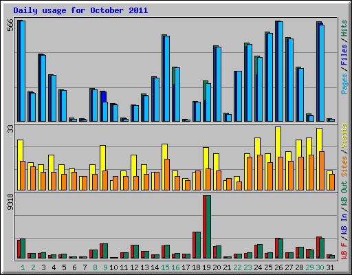 Daily usage for October 2011