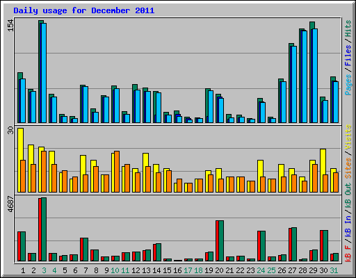 Daily usage for December 2011