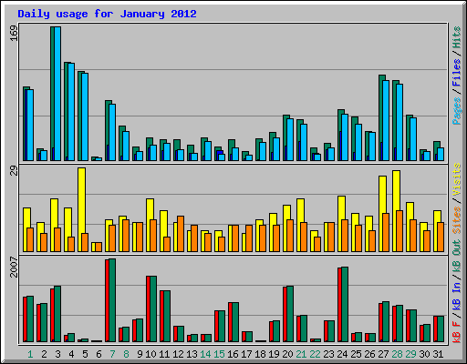 Daily usage for January 2012