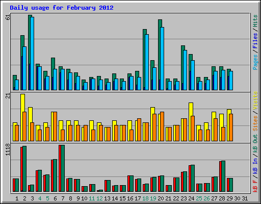 Daily usage for February 2012
