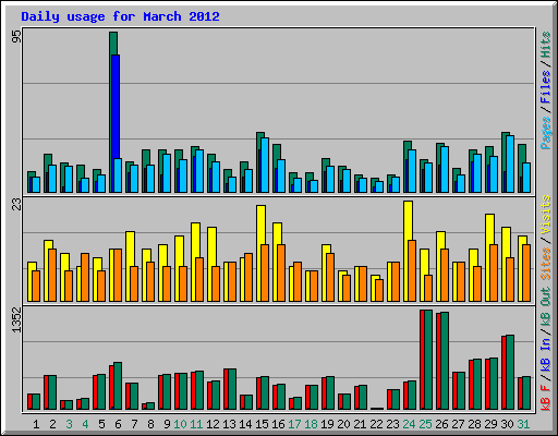 Daily usage for March 2012