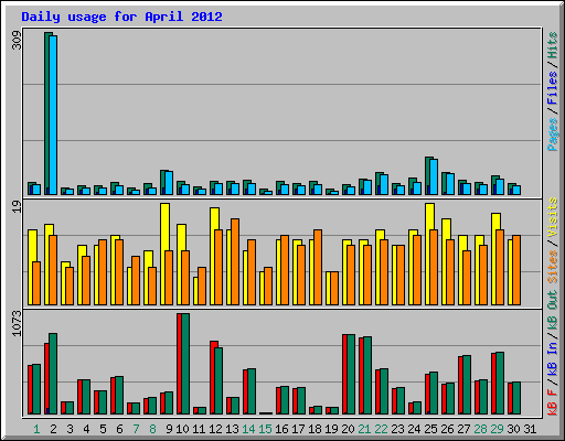 Daily usage for April 2012