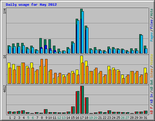 Daily usage for May 2012