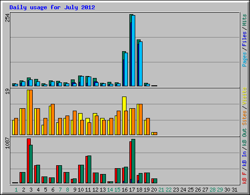 Daily usage for July 2012