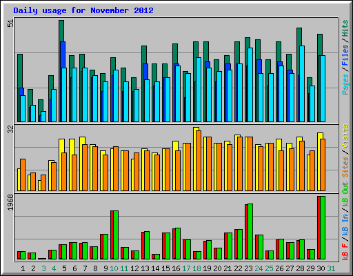 Daily usage for November 2012
