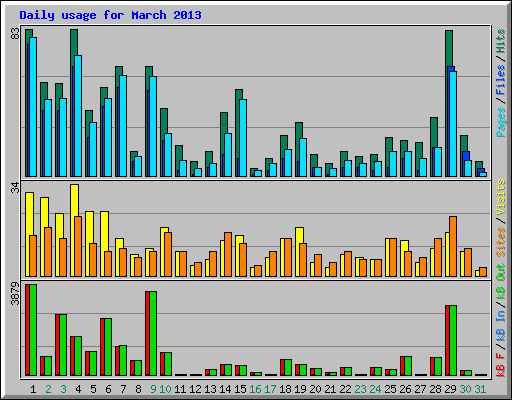 Daily usage for March 2013