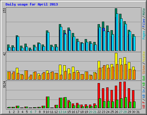 Daily usage for April 2013