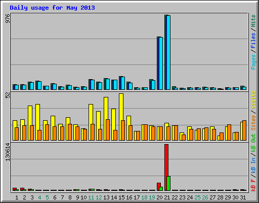 Daily usage for May 2013