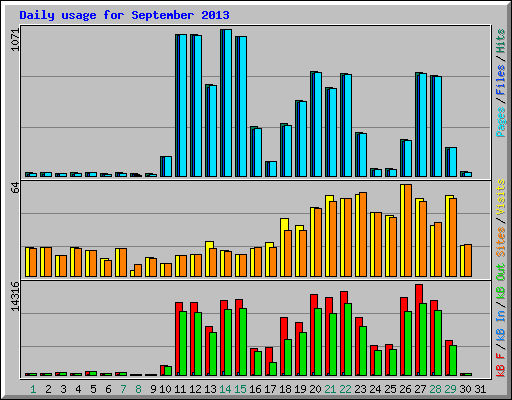 Daily usage for September 2013