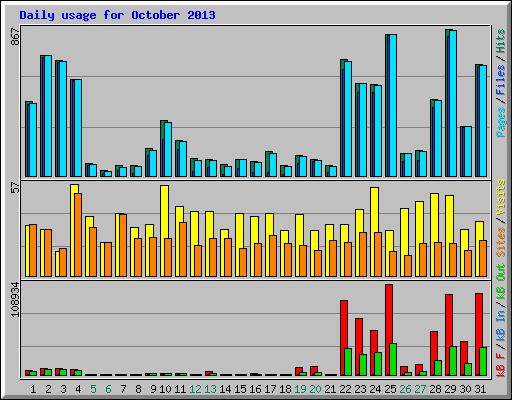 Daily usage for October 2013