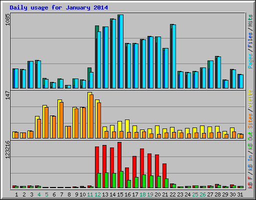 Daily usage for January 2014