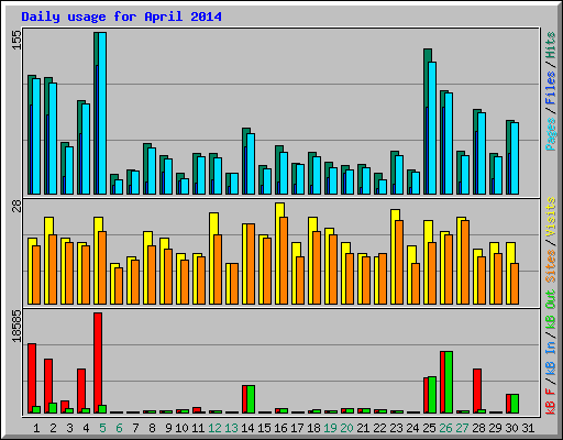 Daily usage for April 2014