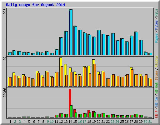 Daily usage for August 2014