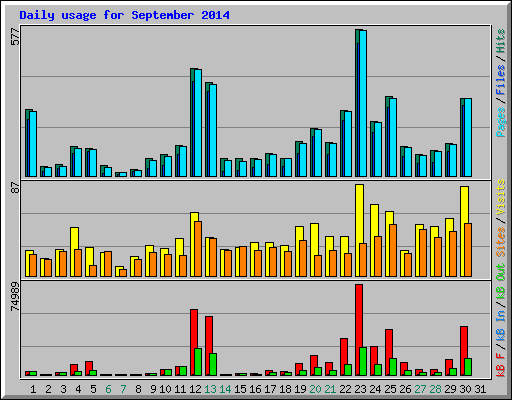 Daily usage for September 2014