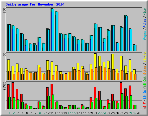 Daily usage for November 2014