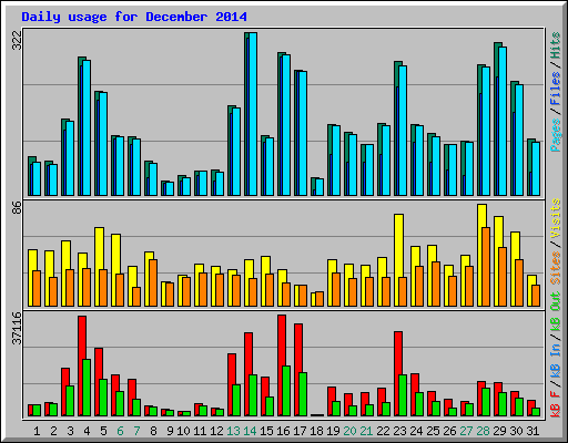 Daily usage for December 2014