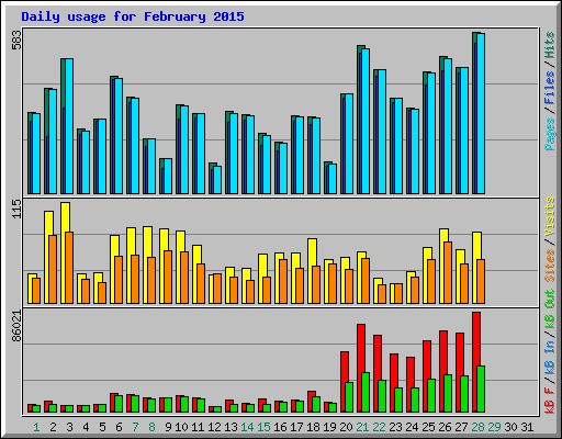 Daily usage for February 2015