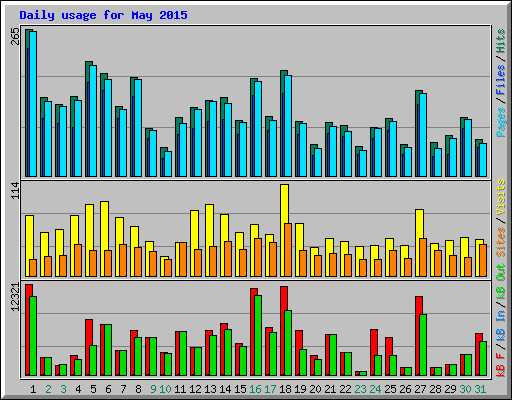 Daily usage for May 2015