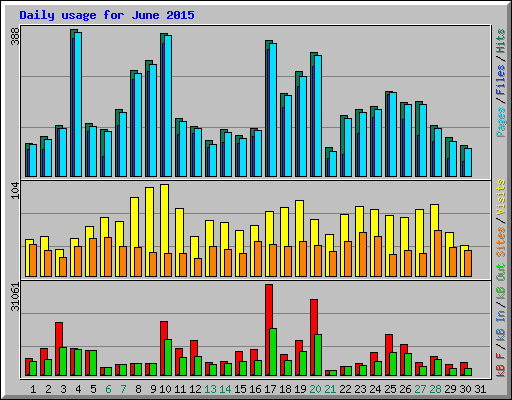 Daily usage for June 2015