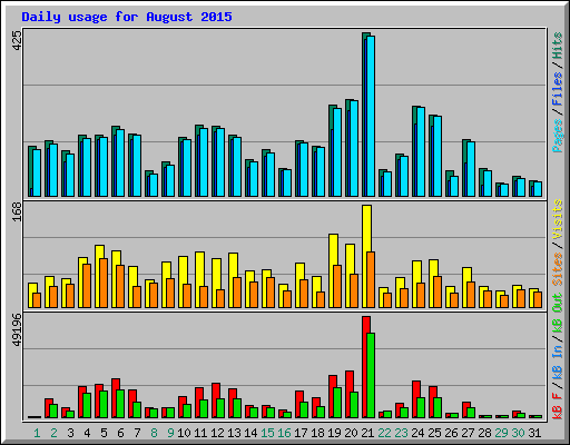 Daily usage for August 2015