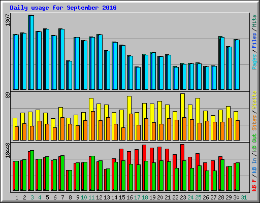 Daily usage for September 2016