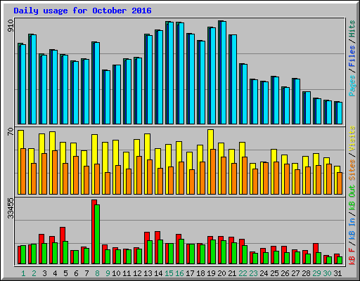Daily usage for October 2016