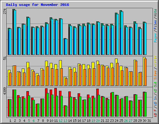 Daily usage for November 2016