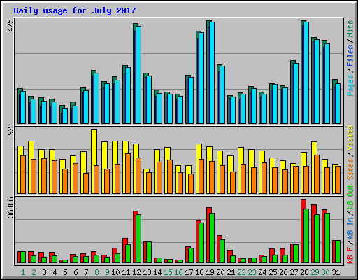 Daily usage for July 2017