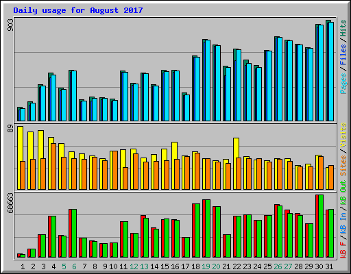Daily usage for August 2017