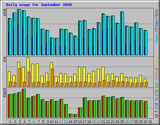 Daily usage for September 2020