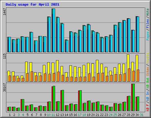 Daily usage for April 2021