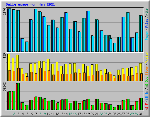 Daily usage for May 2021
