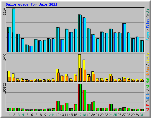 Daily usage for July 2021