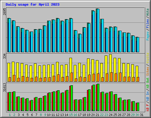 Daily usage for April 2023