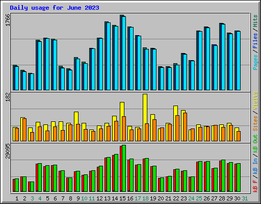 Daily usage for June 2023