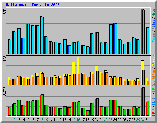 Daily usage for July 2023