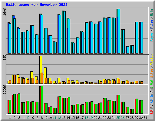 Daily usage for November 2023