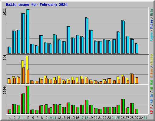 Daily usage for February 2024