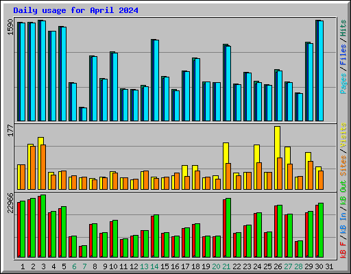 Daily usage for April 2024