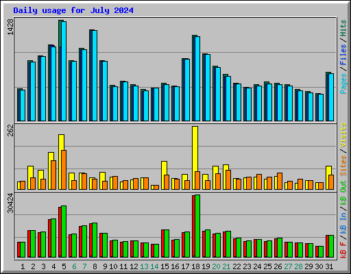 Daily usage for July 2024