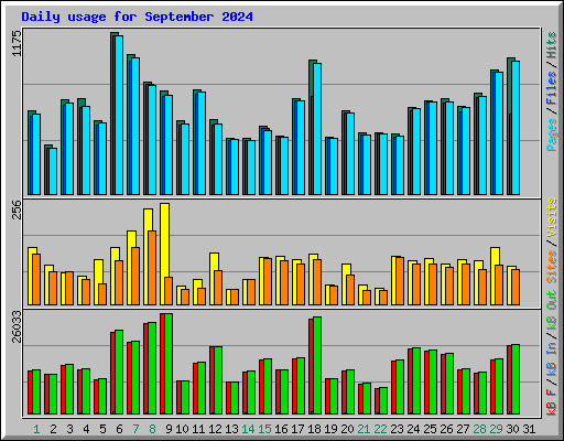 Daily usage for September 2024