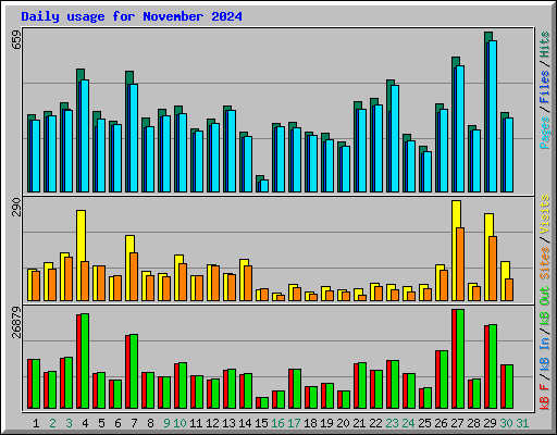 Daily usage for November 2024