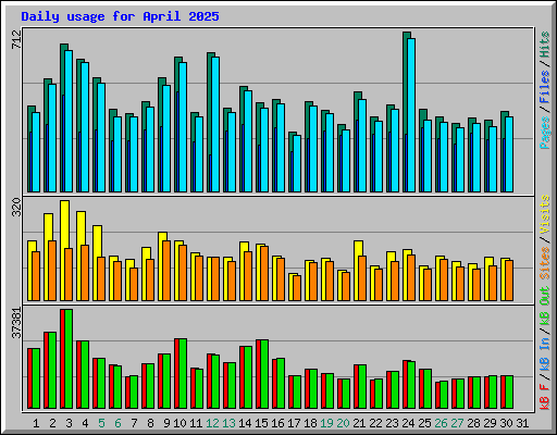 Daily usage for April 2025